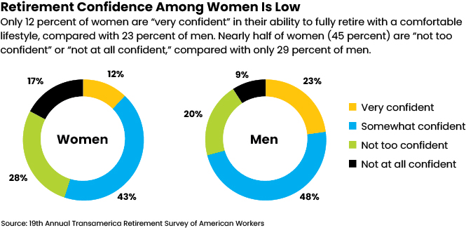 Retirement Confidence Among Women is Low
