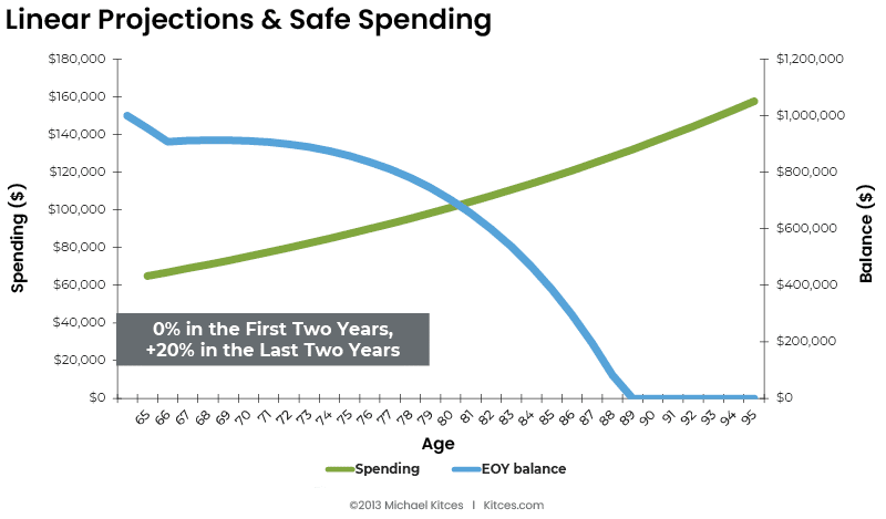 Linear Projections & Safe Spending