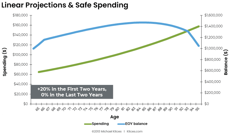 Linear Projections & Safe Spending