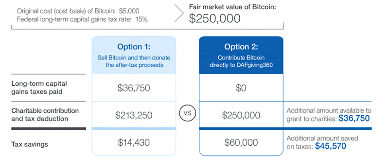 Fair market value of Bitcoin: